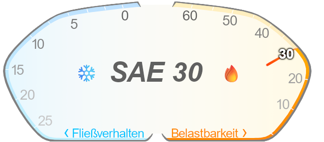 Viskosität Einbereichsöl SAE 30