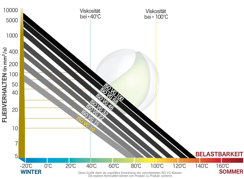 ISO VG 10 ISO VG 10