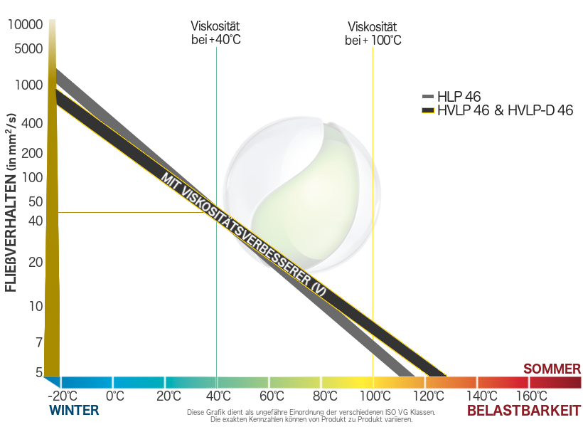 ISO VG 46 HVLP ISO VG 46 HVLP