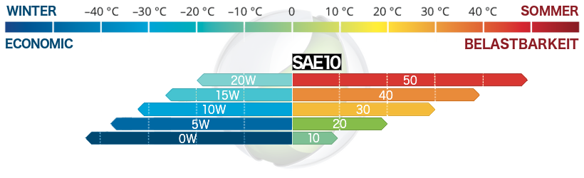 SAE 10W Einbereichsöl SAE 10 W