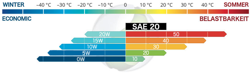 SAE 20 SAE 20