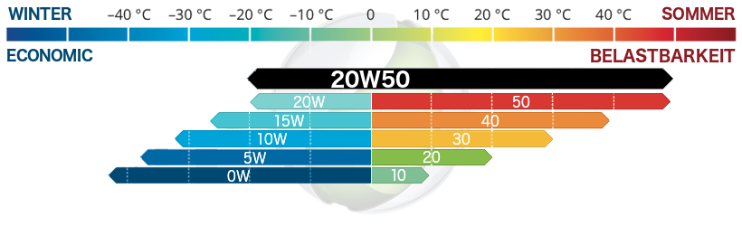 SAE 20W50 ADDINOL Motoröl 20W50 Super Star MX 2057