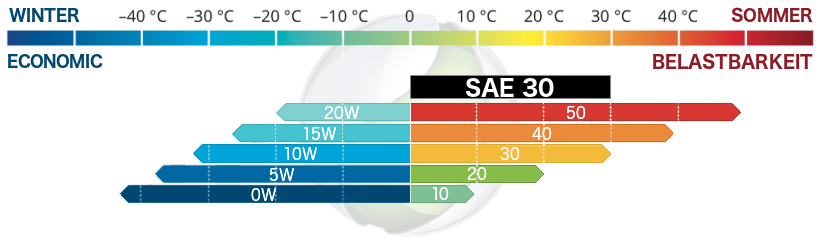SAE 50 SAE 30