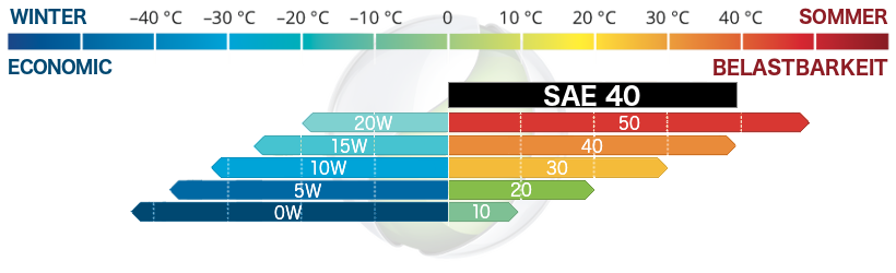 SAE 10W SAE 10W40