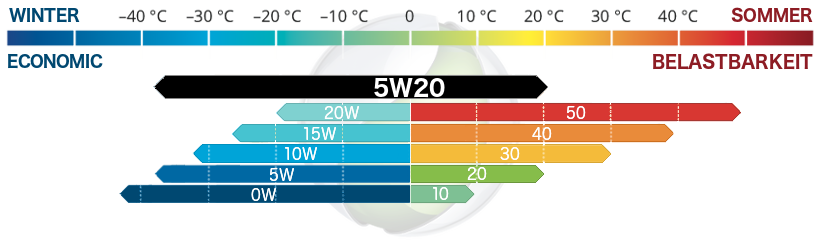 SAE 5W20 SAE 5W20
