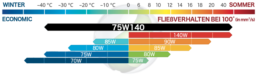 SAE 75W140 SAE 75W140