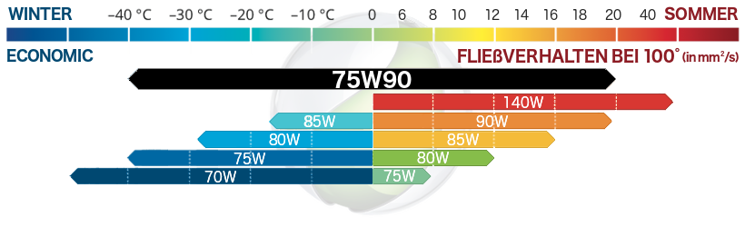SAE 75W90 SAE 75W90