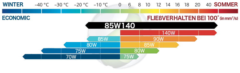 SAE 85W140 SAE 85W140