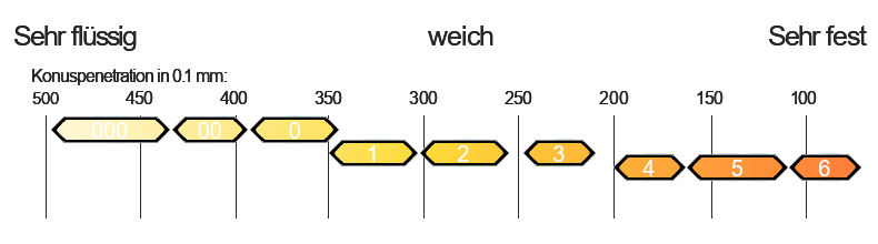 SAE 5W40 Addinol Addiflon Super 2 EP Plus